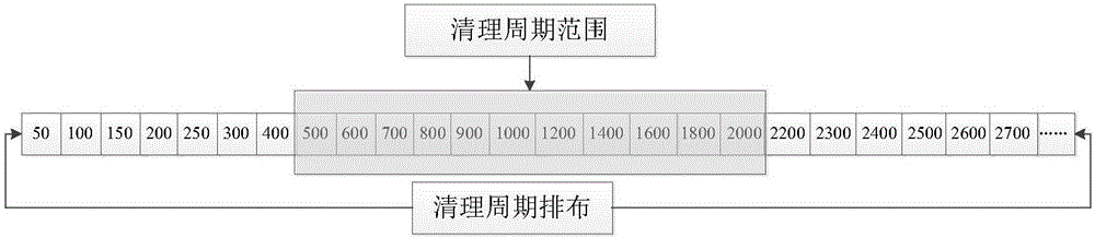 Method on FLASH resource recovery of embedded device