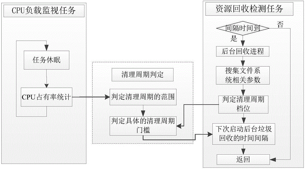 Method on FLASH resource recovery of embedded device