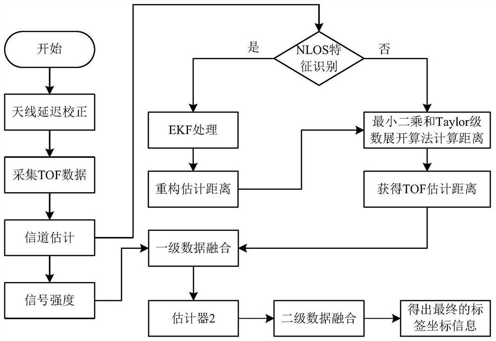 High-precision indoor positioning method based on multi-source data fusion