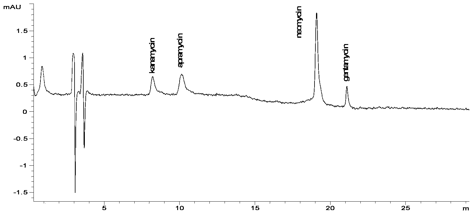 Post-column derivatization preparation method and application of aminoglycosides compound