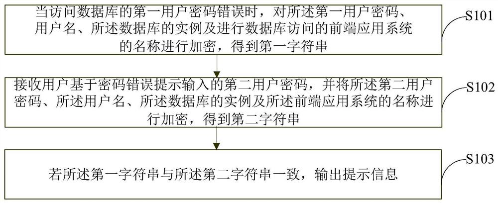 Database access control method and device