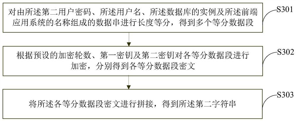 Database access control method and device