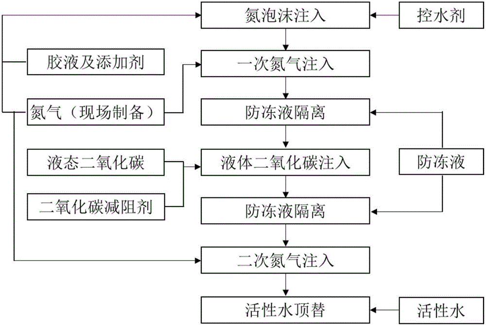 Water-controlling air-injecting and oil-extracting integrated production-increasing method