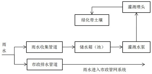 A Municipal Rainwater Harvesting Irrigation System