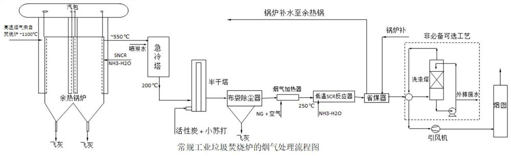 Purification system and purification method for flue gas from industrial incinerator