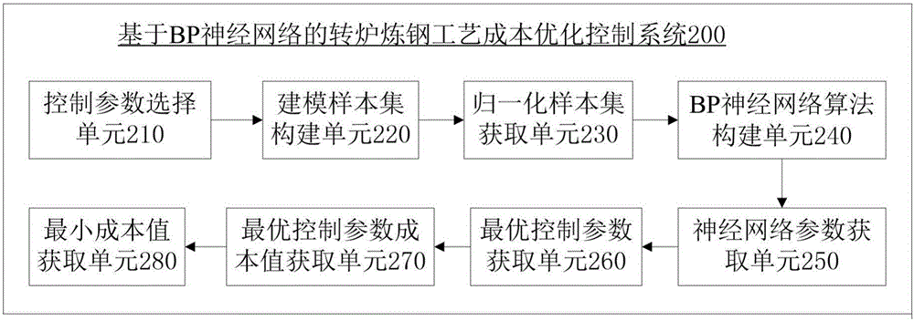 Converter steelmaking process cost control method and system based on BP neural network