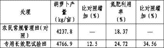 Special slow-release long-acting compound fertilizer for carrot and application method for same