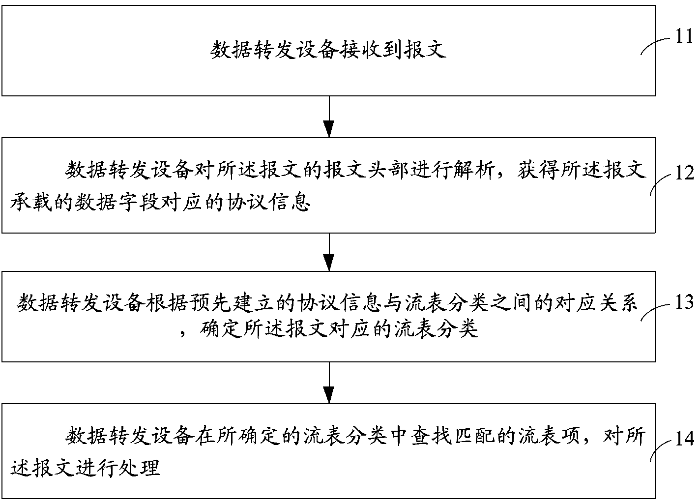Message processing method and equipment