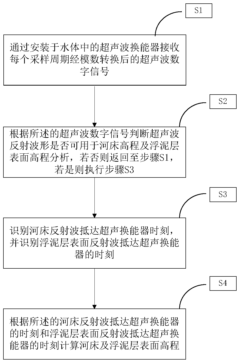 Ultrasonic and reflection waveform-based riverbed elevation detection method and system