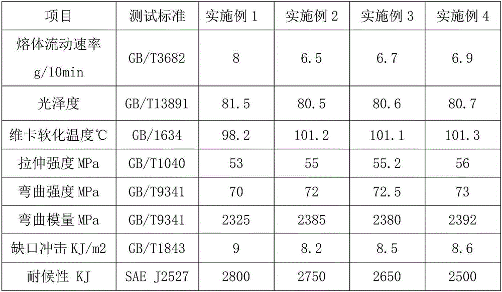 Spraying-free, heat-resistant and weather-resistant high-brightness PMMA alloy material and preparation method thereof