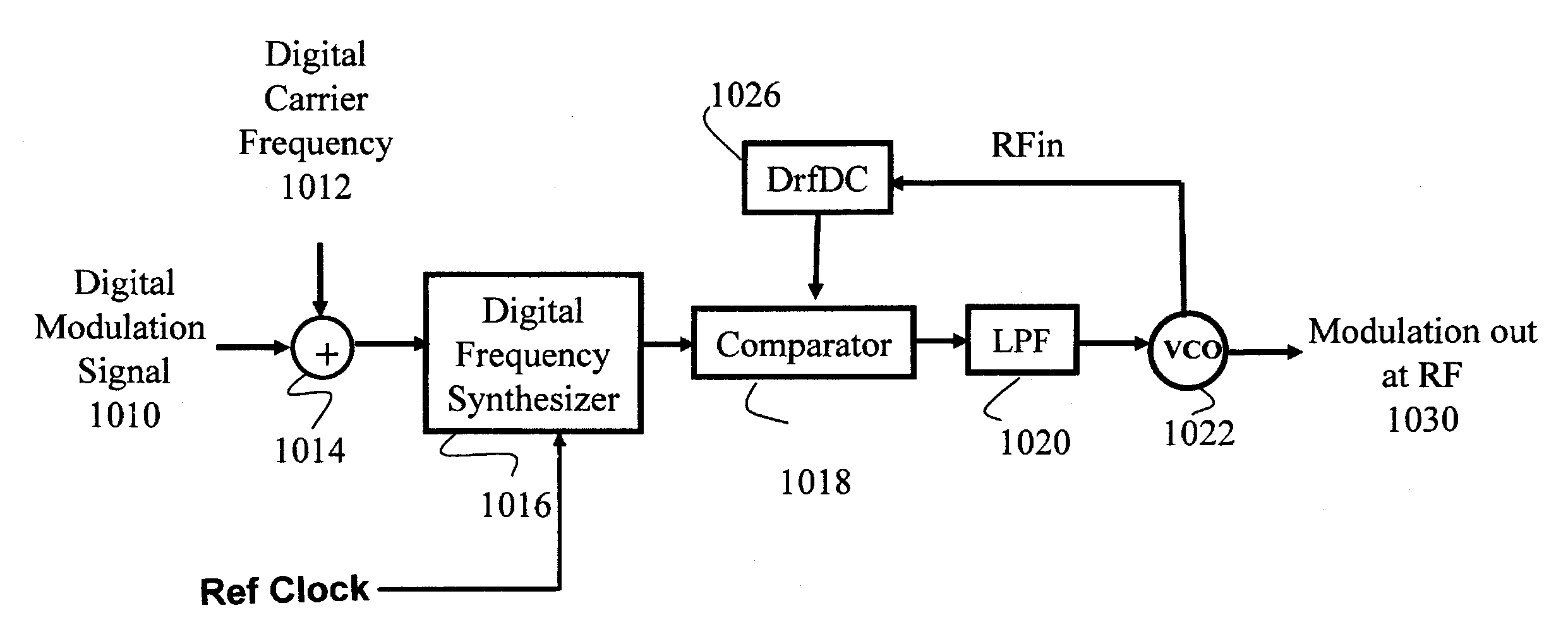 Method and apparatus for direct  RF to digital converter