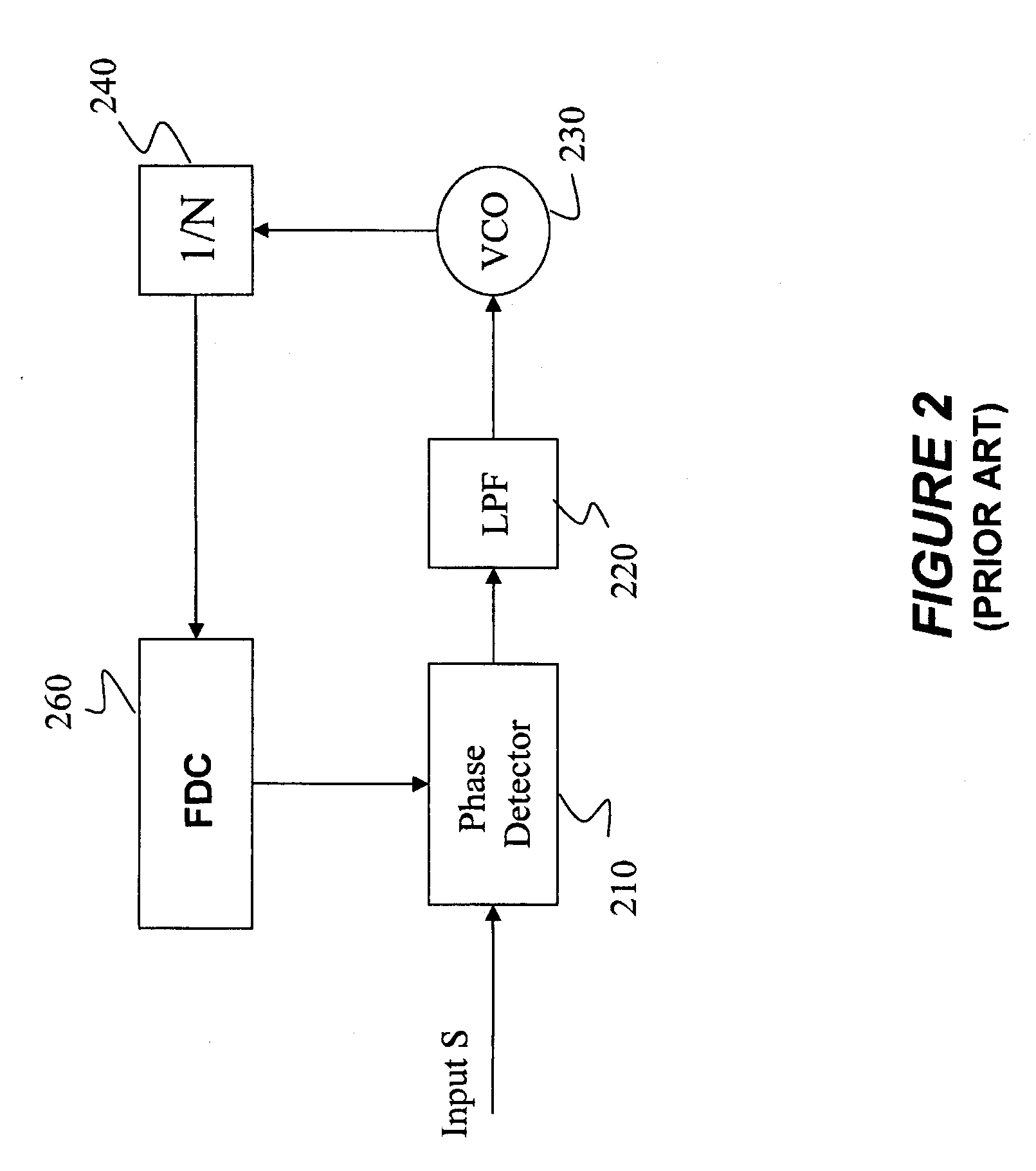 Method and apparatus for direct  RF to digital converter