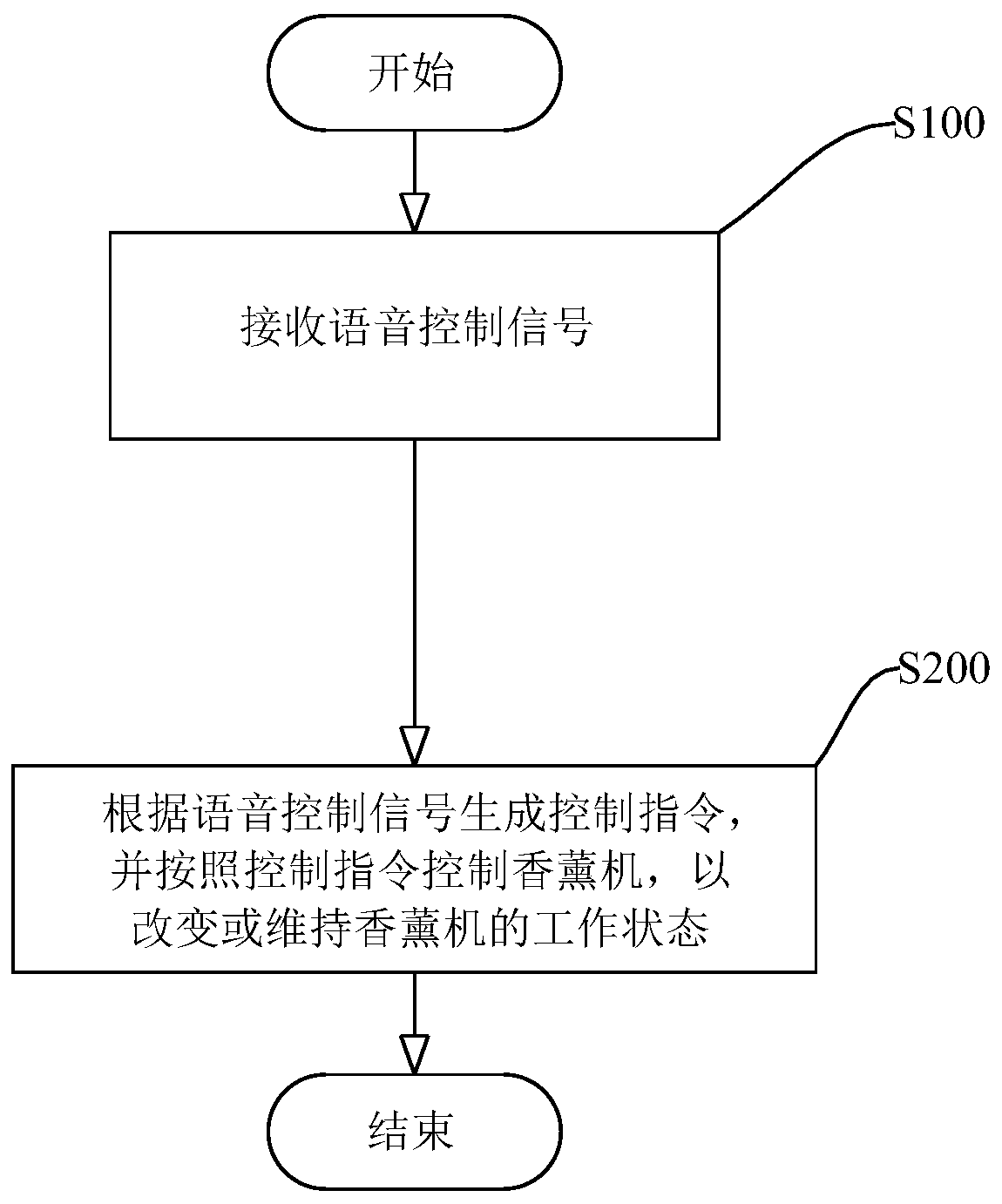 Working state control method and device of aromatherapy machine, aromatherapy machine and storage medium