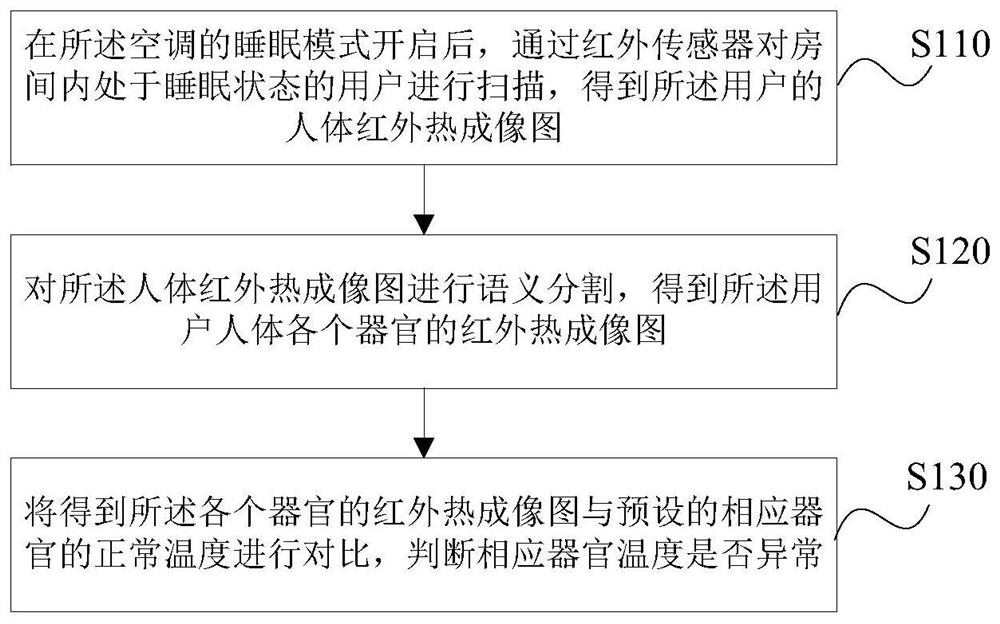 Air conditioner control method and device, storage medium and air conditioner