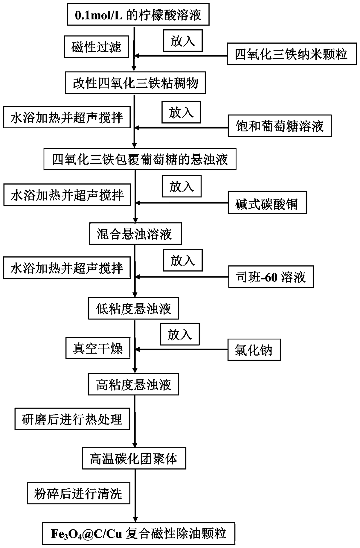 Method for preparing carbon-copper-coated ferroferric oxide composite magnetic oil removal particles