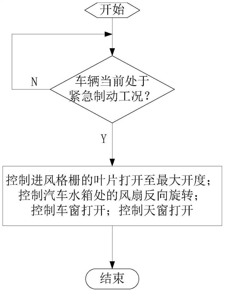 Vehicle and vehicle auxiliary control method, device and system for emergency braking