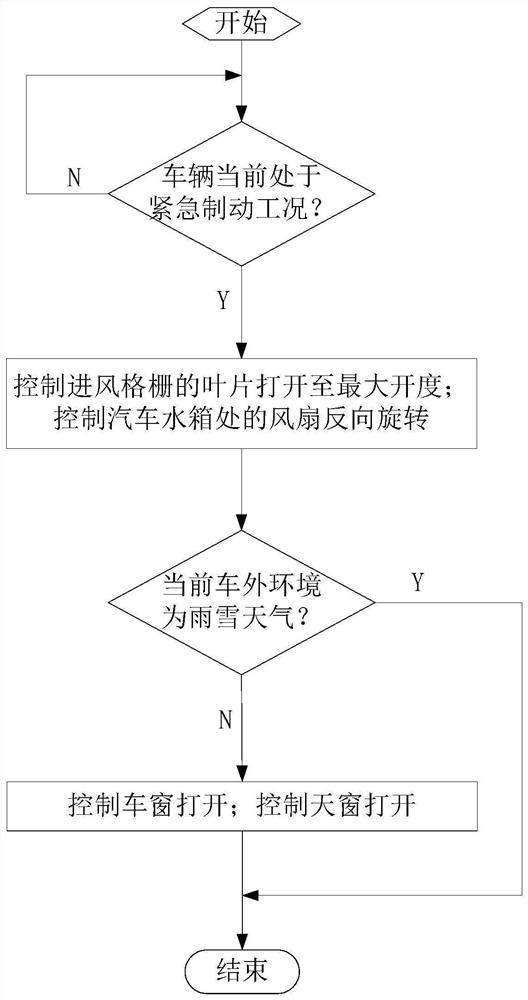 Vehicle and vehicle auxiliary control method, device and system for emergency braking