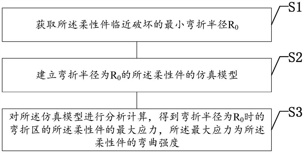 Method for testing and calculating bending strength of flexible part