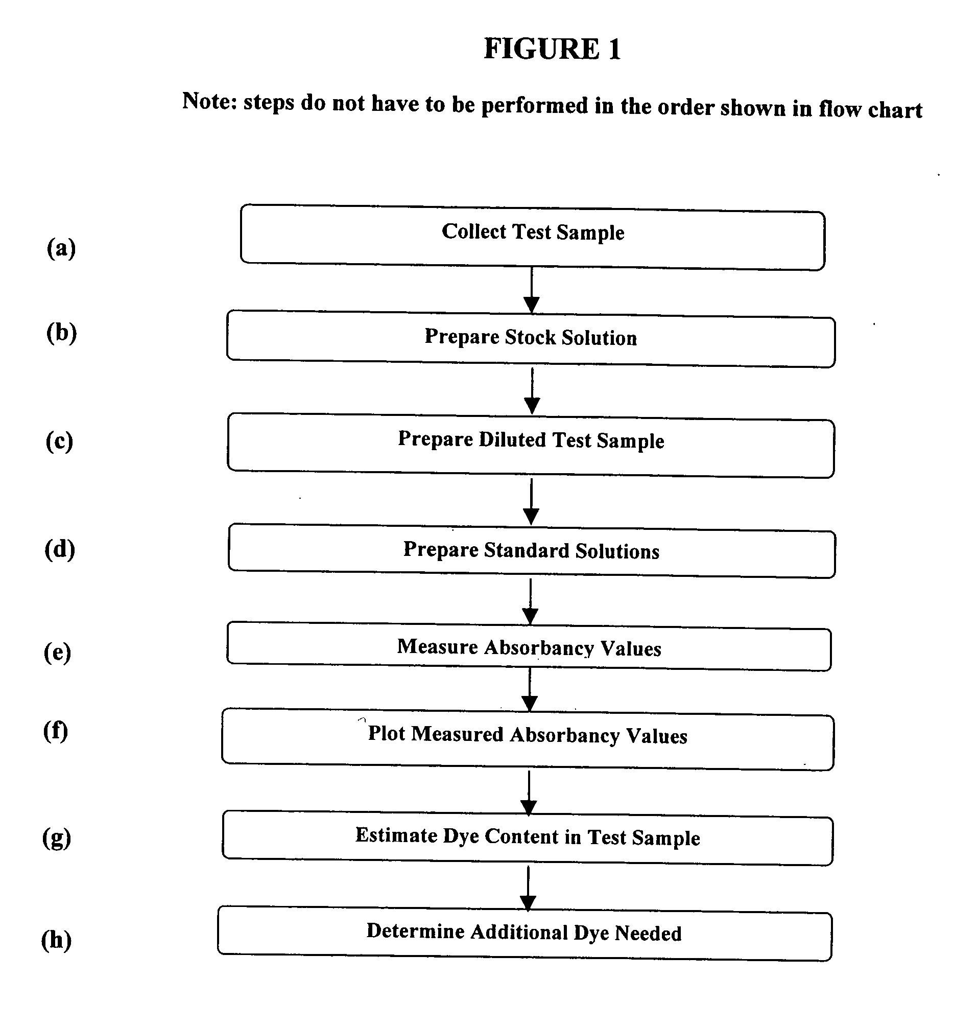 Method for quantitatively determining the dye content in dyed oils