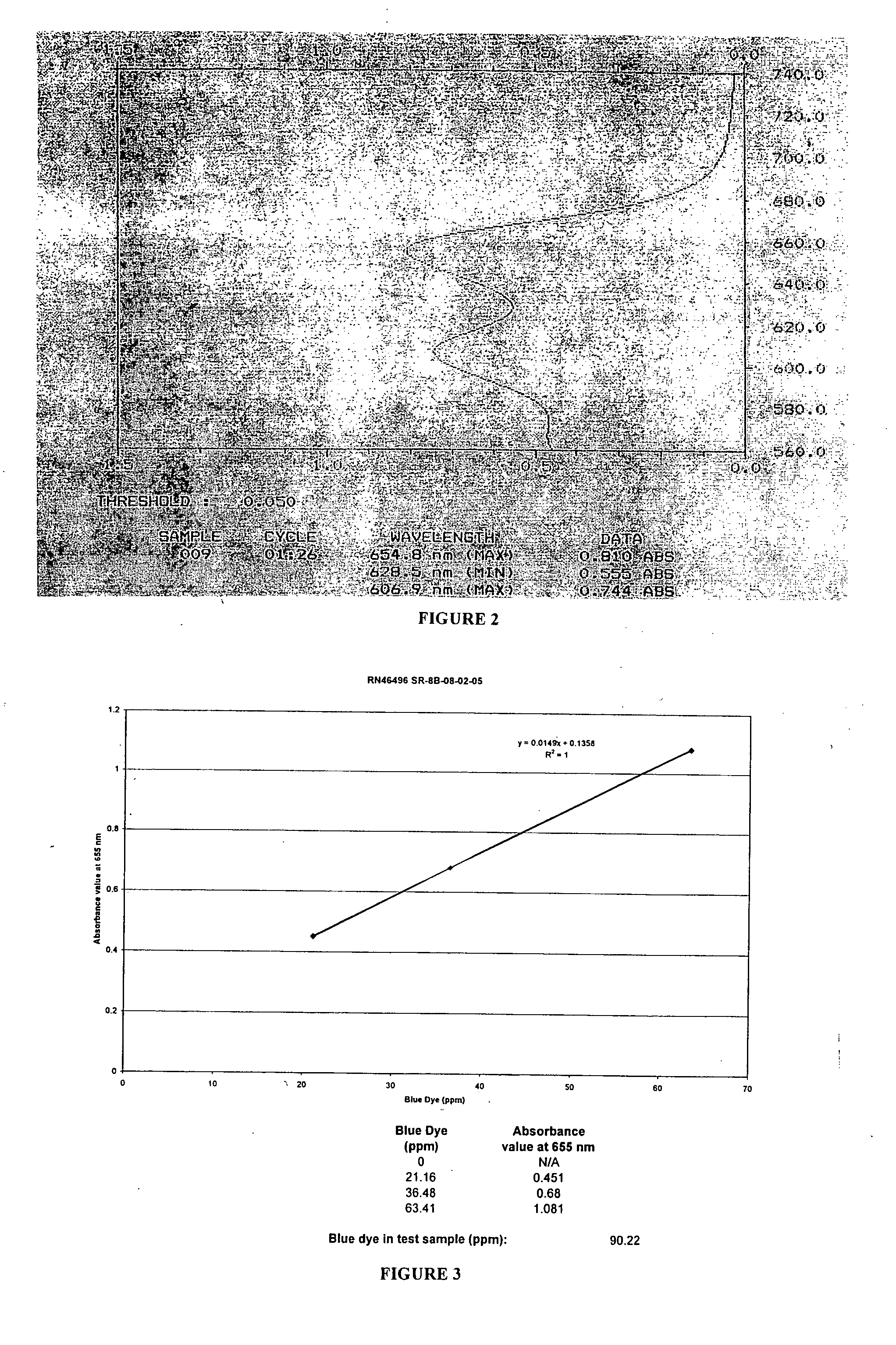 Method for quantitatively determining the dye content in dyed oils