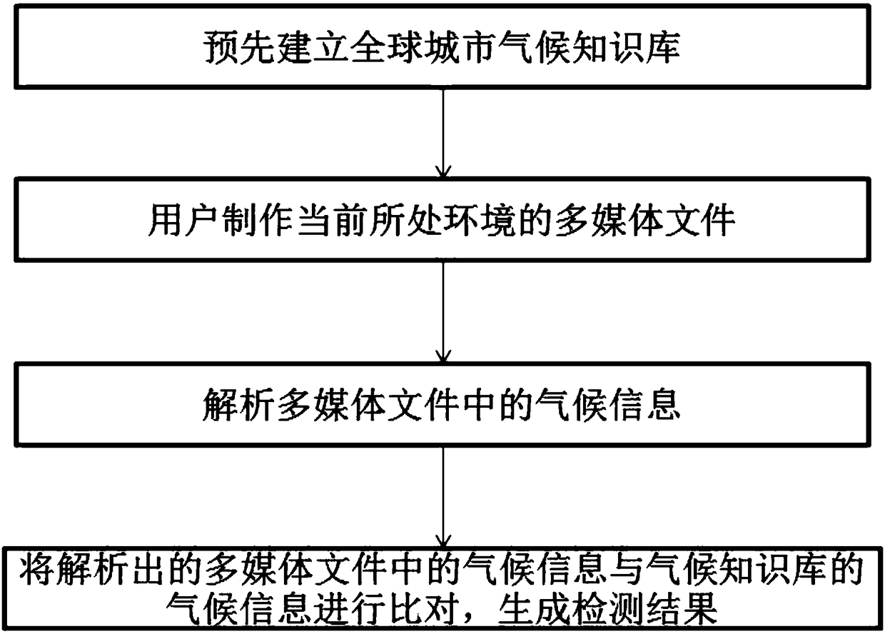 Multimedia content-based climate knowledge base detection method