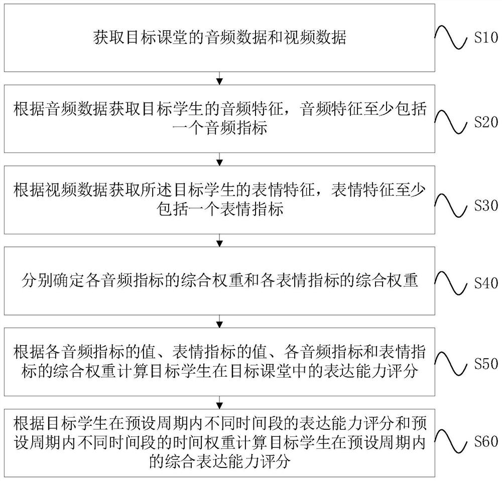 Student expression ability evaluation method and device