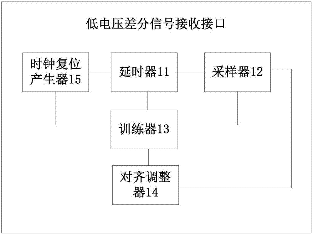 Low-voltage differential signaling receiving interface and low-voltage differential signaling receiving method