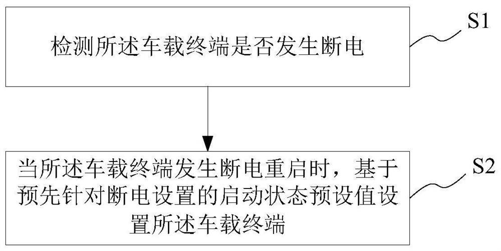 Vehicle-mounted terminal power-off processing method and system, and vehicle-mounted terminal