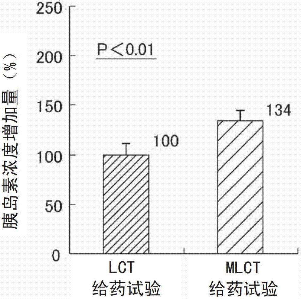 Fat and oil composition for promoting insulin secretion