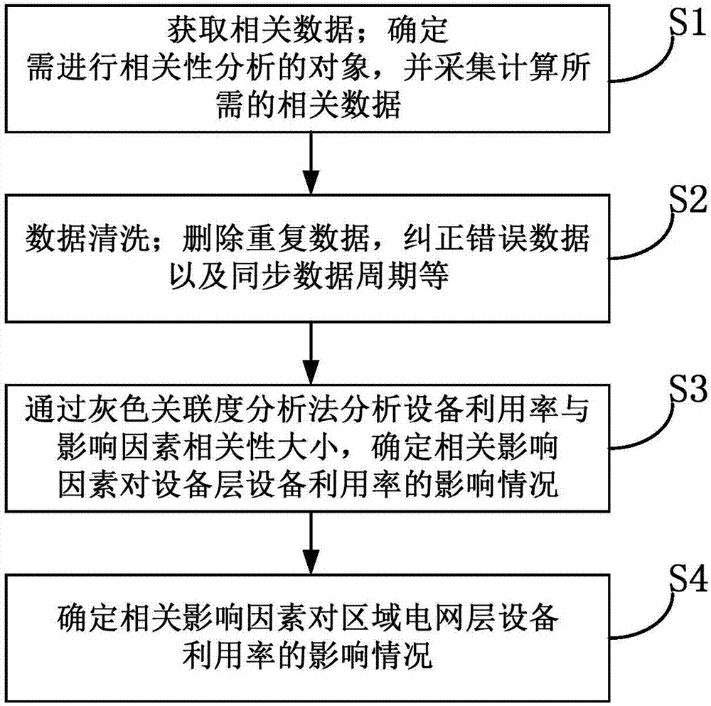 Method for analyzing main influence factor of power grid equipment utilization rate