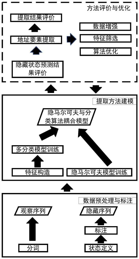 Address text element extraction method based on Hidden Markov and classification algorithm coupling