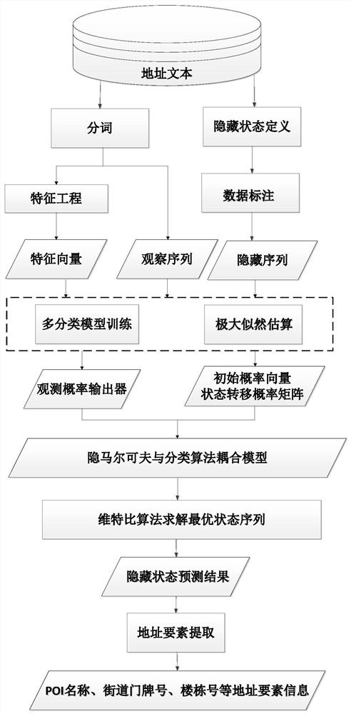 Address text element extraction method based on Hidden Markov and classification algorithm coupling