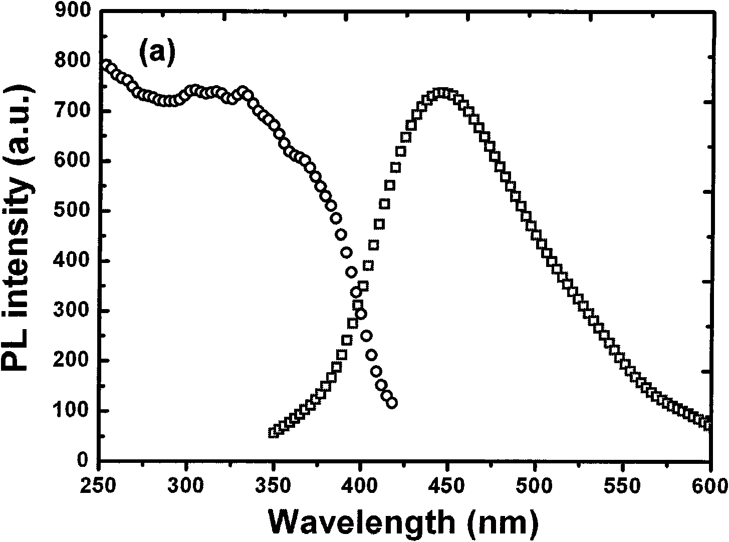 Long-wave broadband ultraviolet excited multi-functional fluorescent glass and preparation method thereof