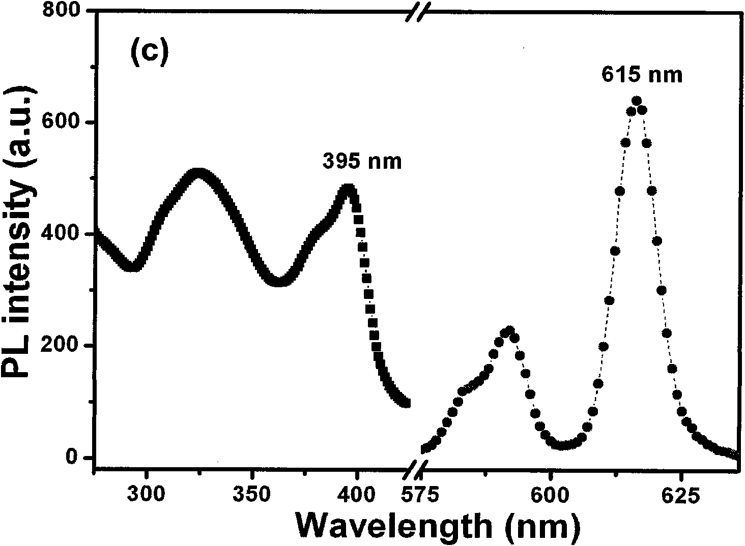 Long-wave broadband ultraviolet excited multi-functional fluorescent glass and preparation method thereof