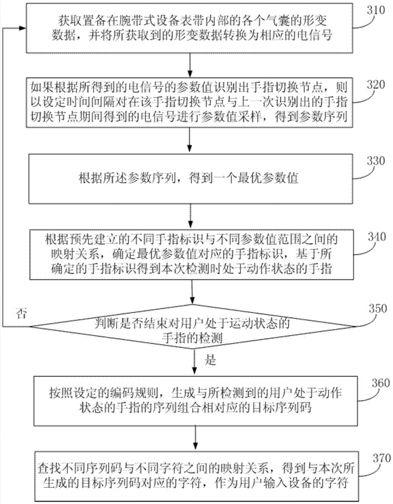 A device input method and device