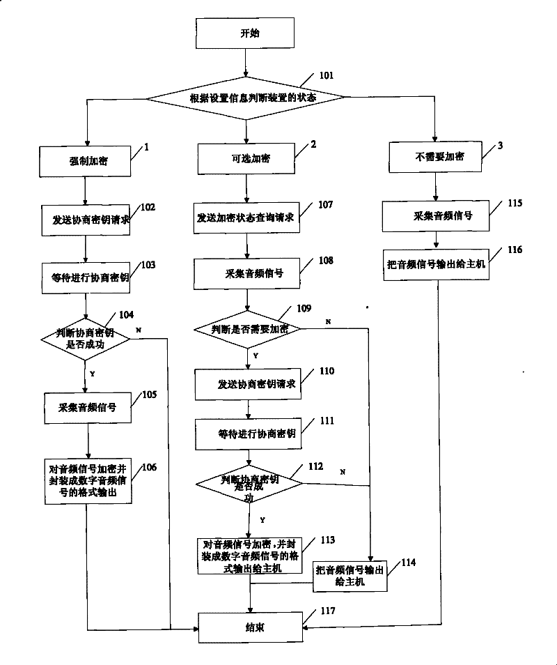 Method used in key consultation of USB KEY audio ciphering and deciphering device