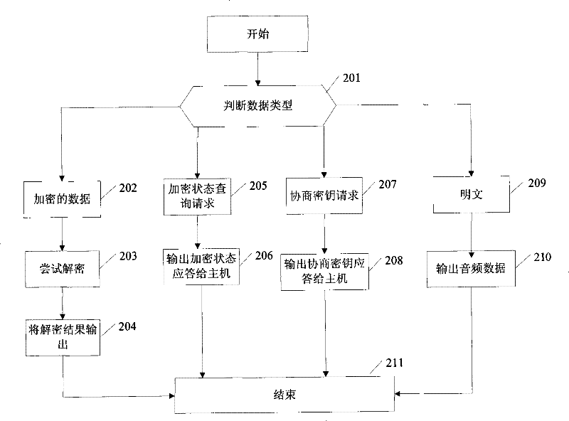 Method used in key consultation of USB KEY audio ciphering and deciphering device