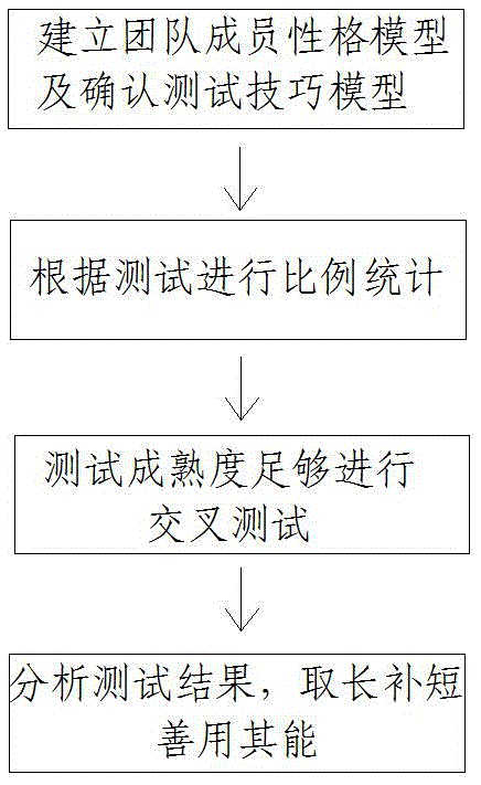 Team based test method