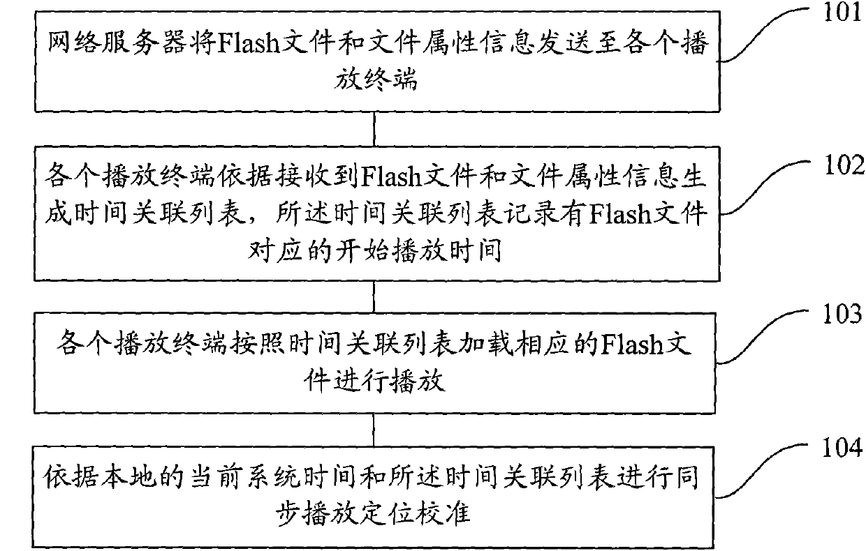 Method and system for synchronously playing Flash on multiple terminals