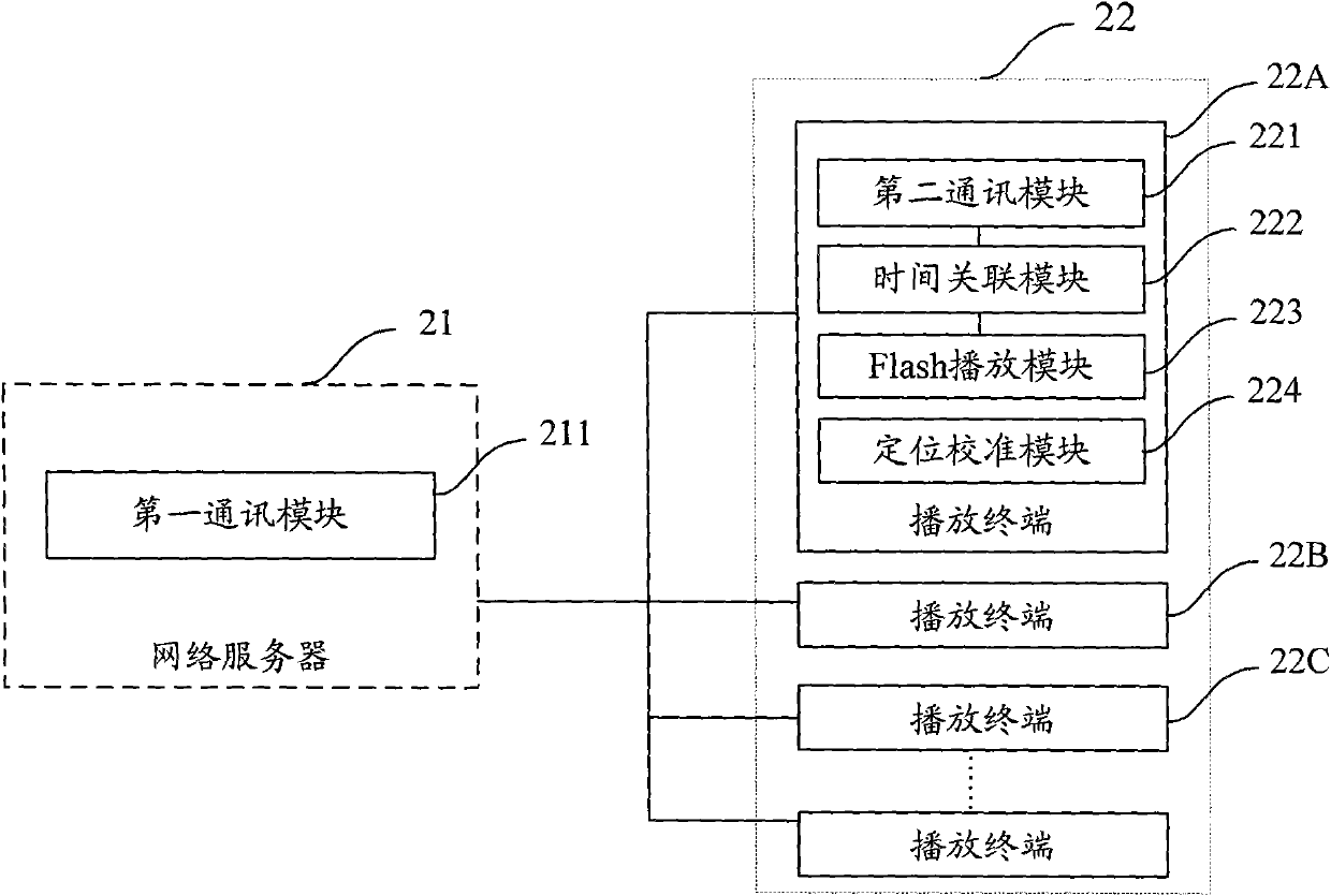 Method and system for synchronously playing Flash on multiple terminals