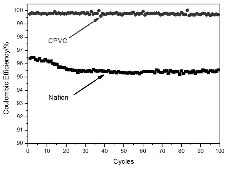 Application of an ion-conducting membrane containing chlorinated polyvinyl chloride in a flow battery