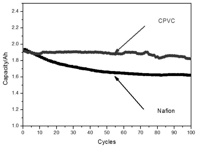 Application of an ion-conducting membrane containing chlorinated polyvinyl chloride in a flow battery