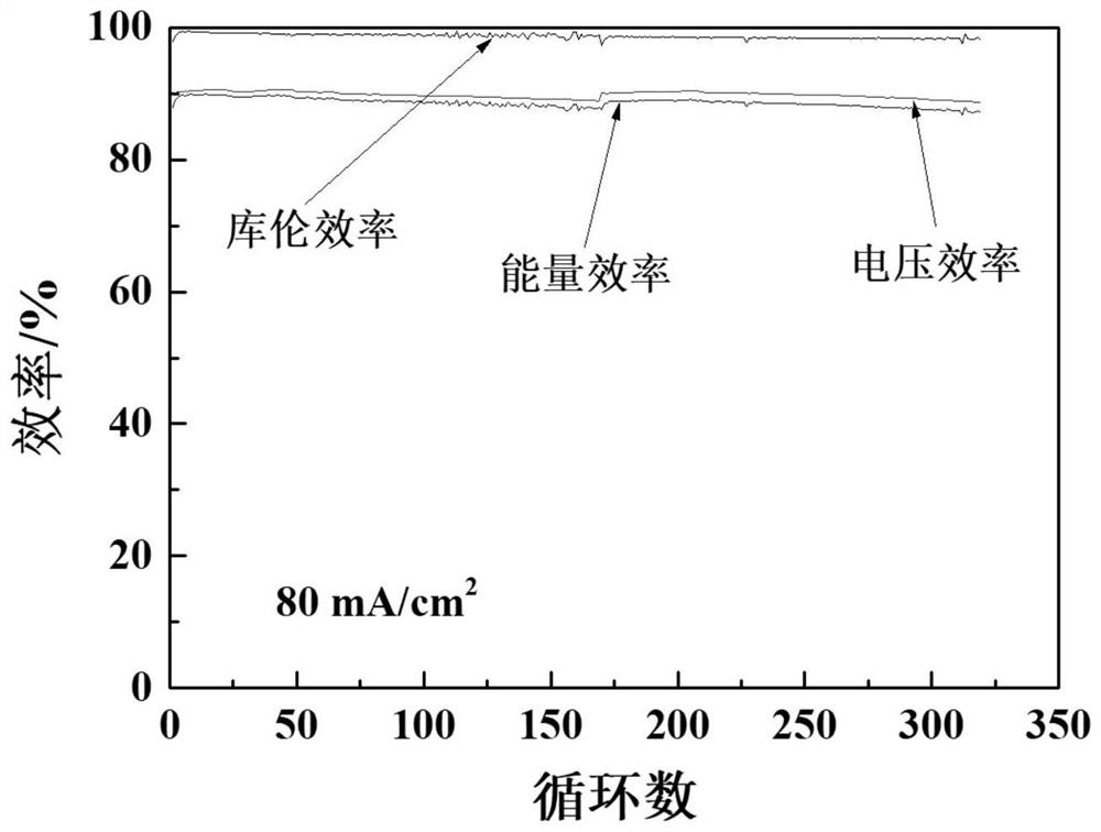 Application of an ion-conducting membrane containing chlorinated polyvinyl chloride in a flow battery