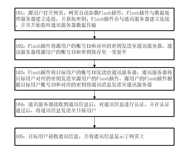 A method and a system of instant messaging on webpages based on flash