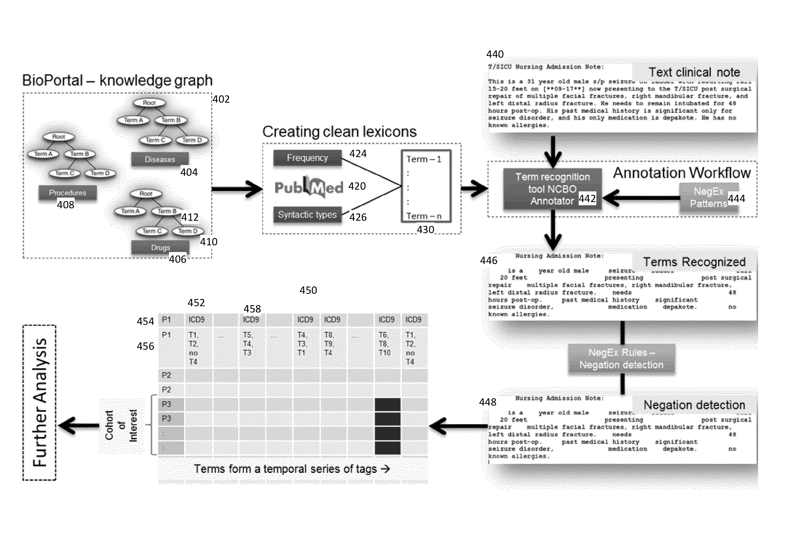 Method and System for Ontology Based Analytics
