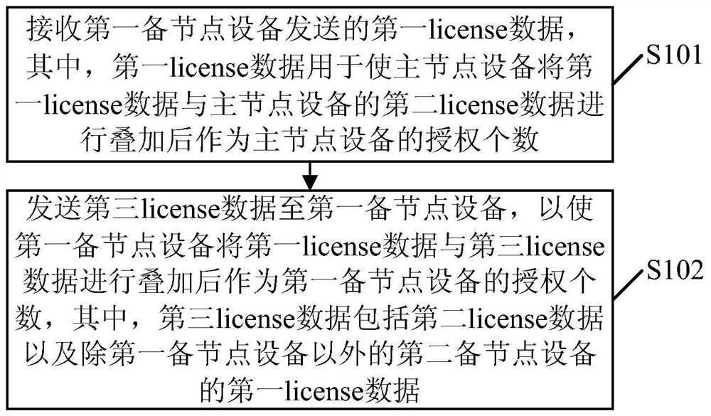 A kind of authorization authentication method and device