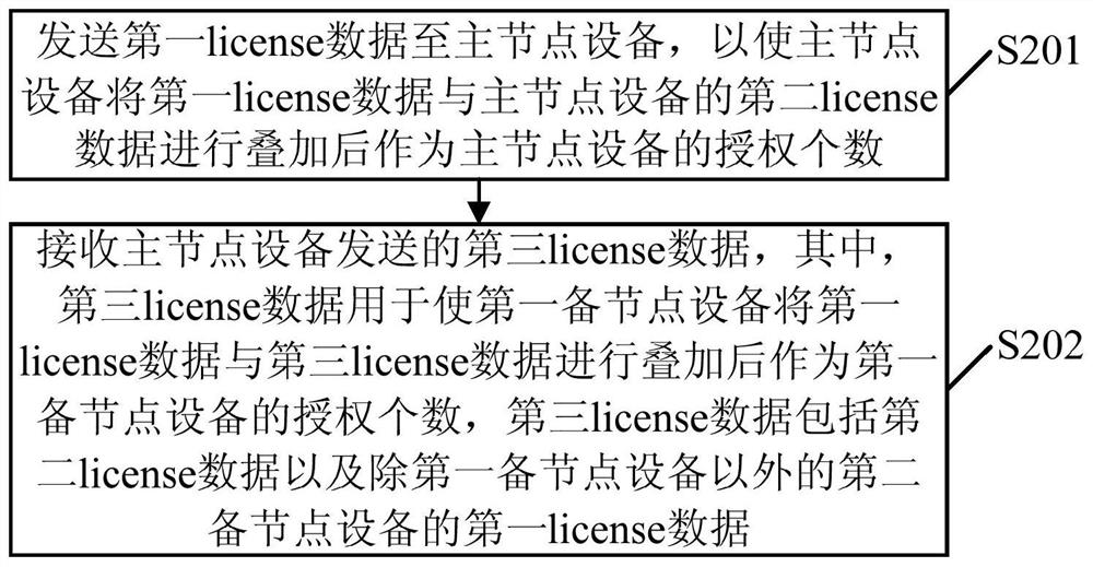 A kind of authorization authentication method and device