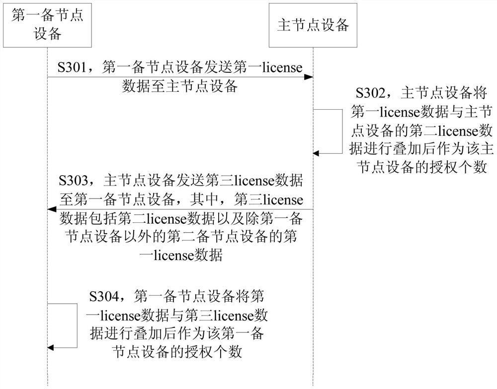 A kind of authorization authentication method and device