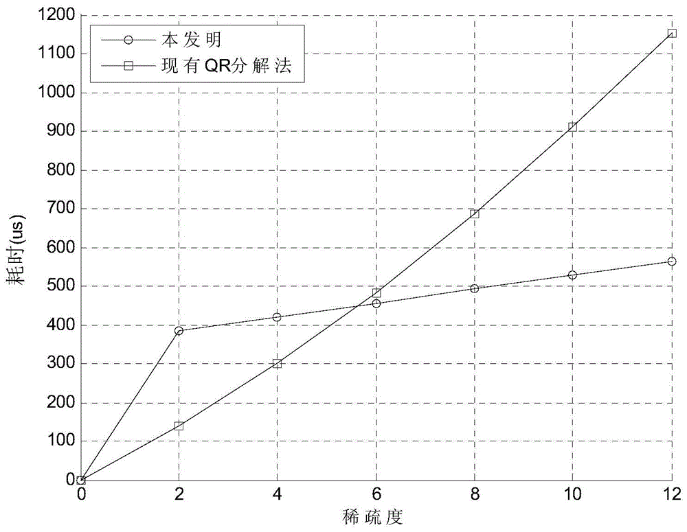 Orthogonal matching pursuit method based on FPGA