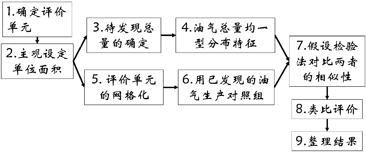 Method for evaluating spatial distribution features of to-be-discovered resource quantity